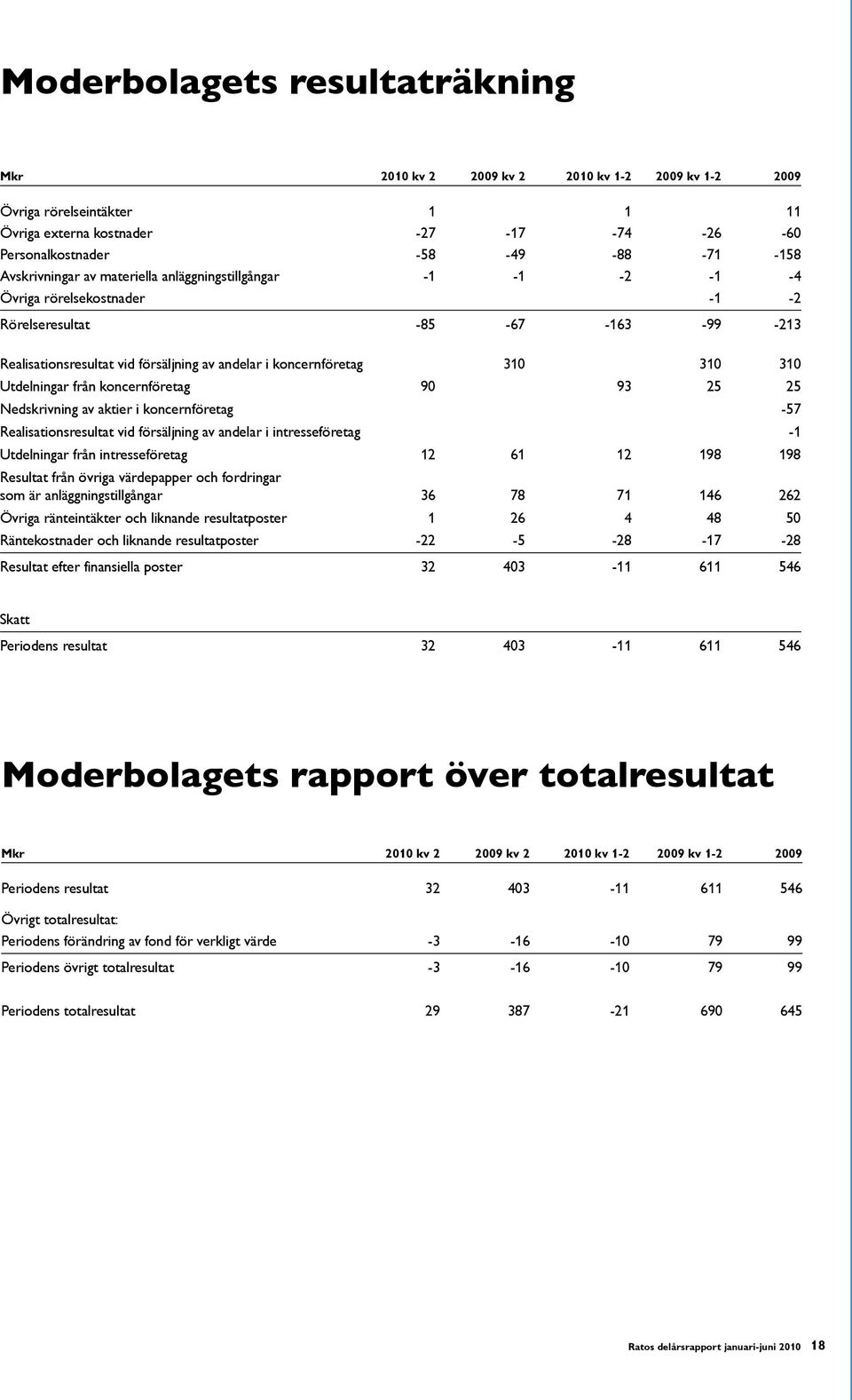 310 310 Utdelningar från koncernföretag 90 93 25 25 Nedskrivning av aktier i koncernföretag -57 Realisationsresultat vid försäljning av andelar i intresseföretag -1 Utdelningar från intresseföretag