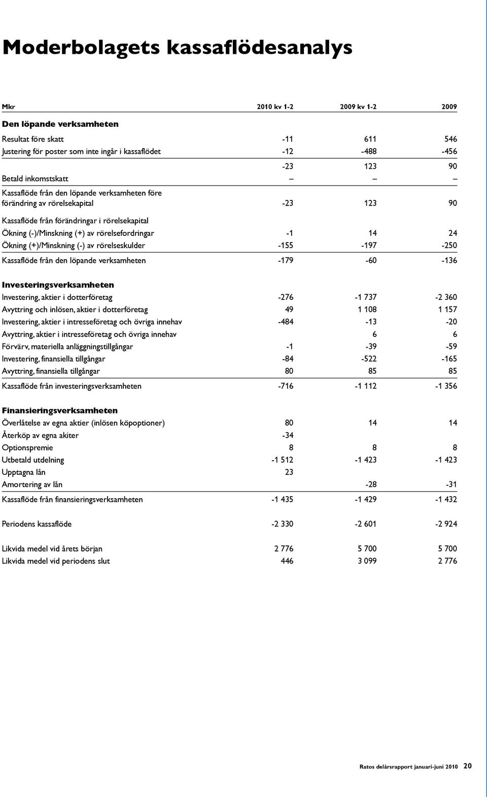 -1 14 24 Ökning (+)/Minskning (-) av rörelseskulder -155-197 -250 Kassaflöde från den löpande verksamheten -179-60 -136 Investeringsverksamheten Investering, aktier i dotterföretag -276-1 737-2 360