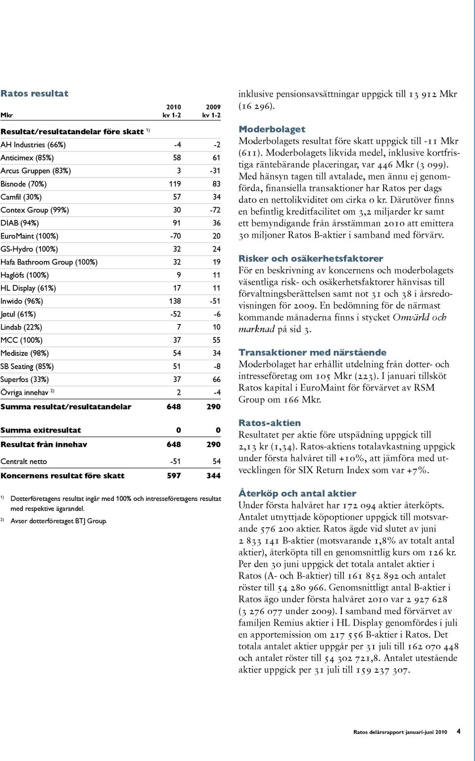 -52-6 Lindab (22%) 7 10 MCC (100%) 37 55 Medisize (98%) 54 34 SB Seating (85%) 51-8 Superfos (33%) 37 66 Övriga innehav 2) 2-4 Summa resultat/resultatandelar 648 290 Summa exitresultat 0 0 Resultat
