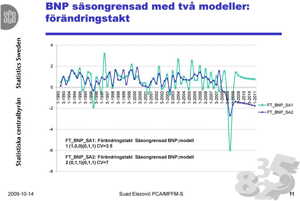 säsongrensad med två modeller: förändringstakt 4 2 0-2 FT_BNP_SA1 FT_BNP_SA2-4 -6 FT_BNP_SA1: Förändringstakt Säsongrensad BNP;modell