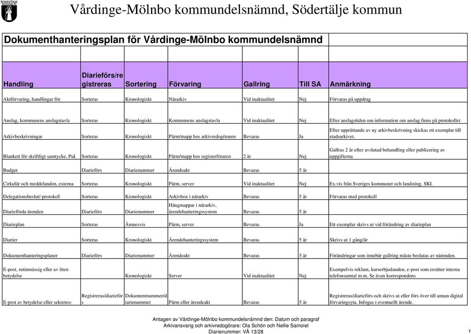 Efter anslagstiden om information om anslag finns på protokollet Arkivbeskrivningar Sorteras Kronologiskt Pärm/mapp hos arkivredogöraren Bevaras Ja Blankett för skriftligt samtycke, PuL Sorteras