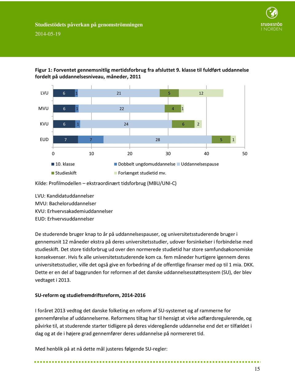 klasse Dobbelt ungdomuddannelse Uddannelsespause Studieskift Kilde: Profilmodellen ekstraordinært tidsforbrug (MBU/UNI-C) LVU: Kandidatuddannelser MVU: Bacheloruddannelser KVU: