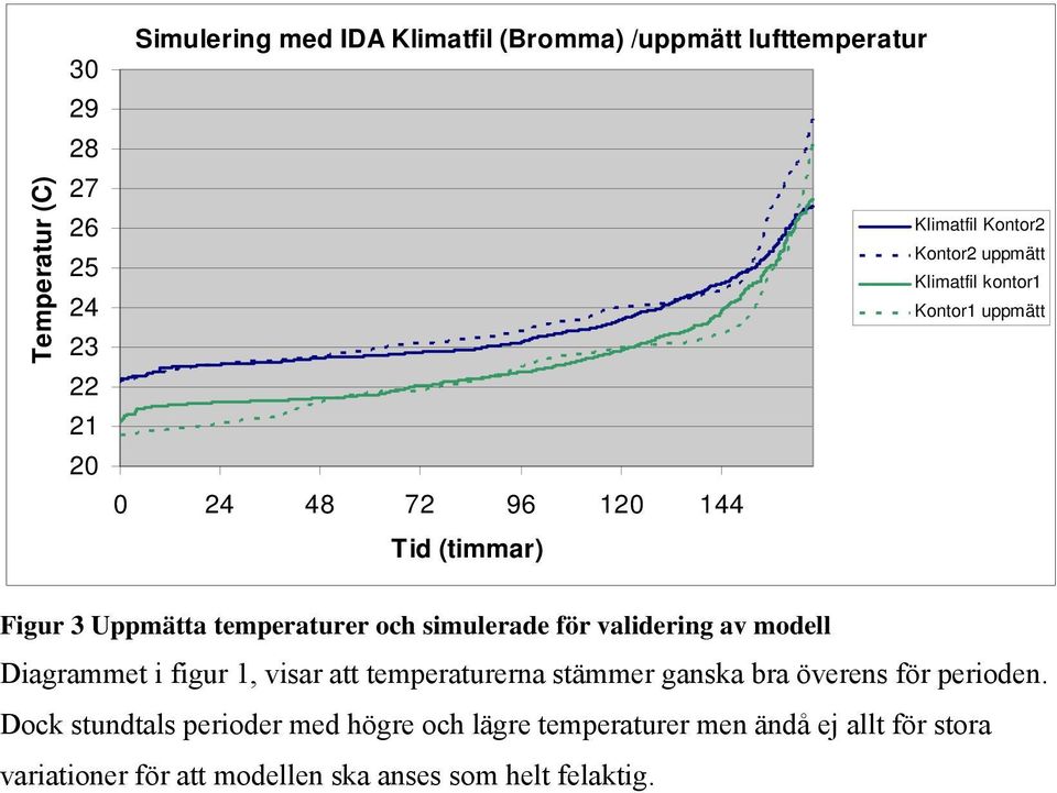 simulerade för validering av modell Diagrammet i figur 1, visar att temperaturerna stämmer ganska bra överens för perioden.