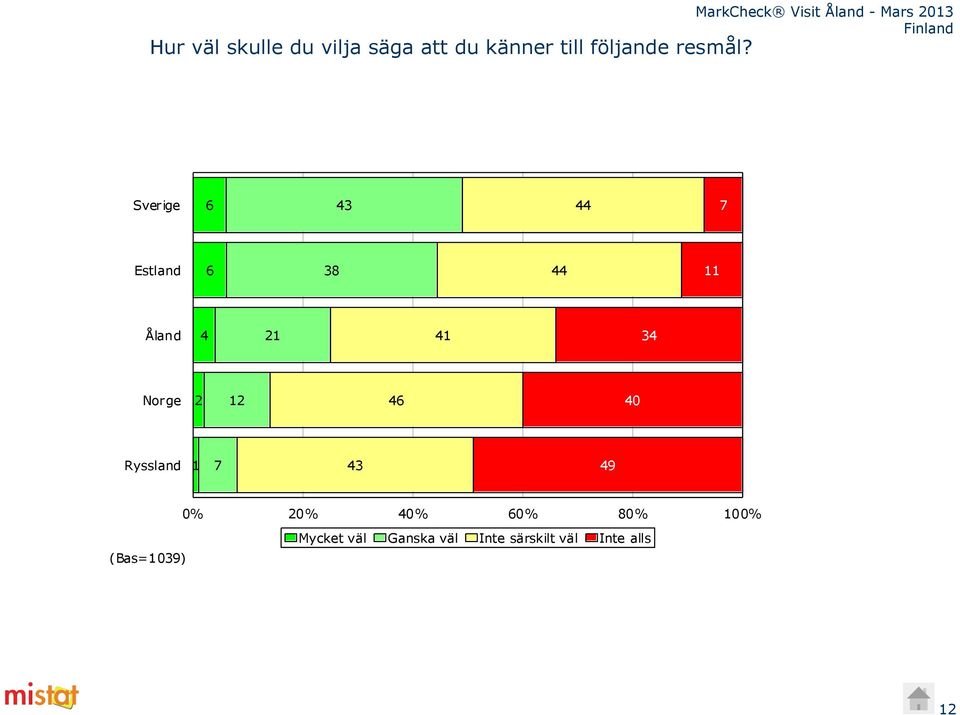 Sverige 6 43 44 7 Estland 6 38 44 11 Åland 4 21 41 34 Norge