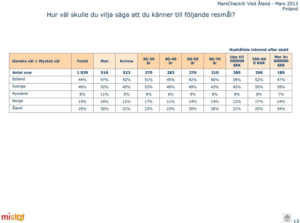 360-60 0 KKR Mer än 600000 SEK Antal svar 1 039 516 523 270 283 276 210 385 296 185 Estland 44% 47% 42% 51% 45% 42% 40%