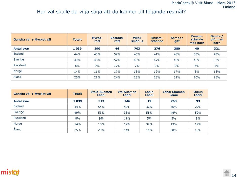 321 Estland 44% 40% 52% 46% 41% 48% 53% 43% Sverige 49% 46% 57% 49% 47% 49% 45% 52% Ryssland 8% 9% 17% 7% 9% 9% 5% 7% Norge 14% 11% 17% 15% 12% 17% 8% 15% Åland % 21% 24%