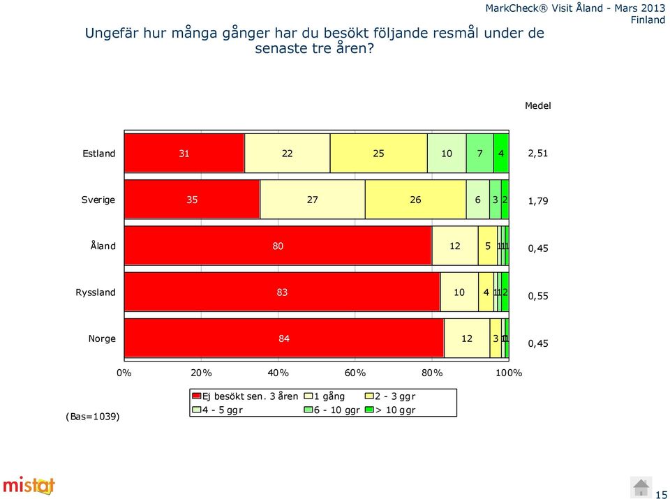 5 1 0,45 Ryssland 83 10 4 12 0,55 Norge 84 12 3 01 0,45 0% 20% 40% 60% 80%