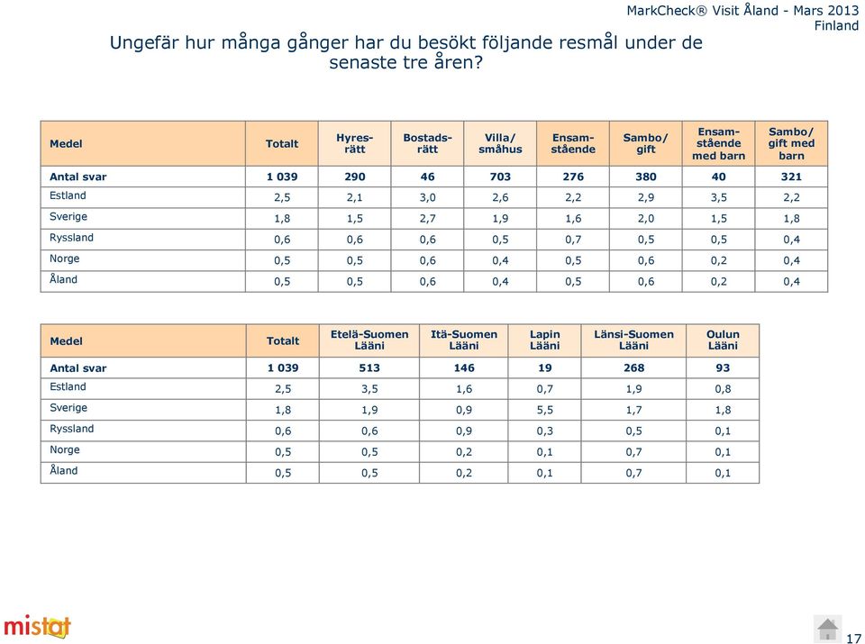 2,1 3,0 2,6 2,2 2,9 3,5 2,2 Sverige 1,8 1,5 2,7 1,9 1,6 2,0 1,5 1,8 Ryssland 0,6 0,6 0,6 0,5 0,7 0,5 0,5 0,4 Norge 0,5 0,5 0,6 0,4 0,5 0,6 0,2 0,4 Åland 0,5 0,5 0,6 0,4 0,5