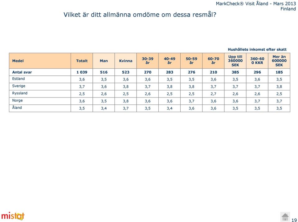 än 600000 SEK Antal svar 1 039 516 523 270 283 276 210 385 296 185 Estland 3,6 3,5 3,6 3,6 3,5 3,5 3,6 3,5 3,6 3,5