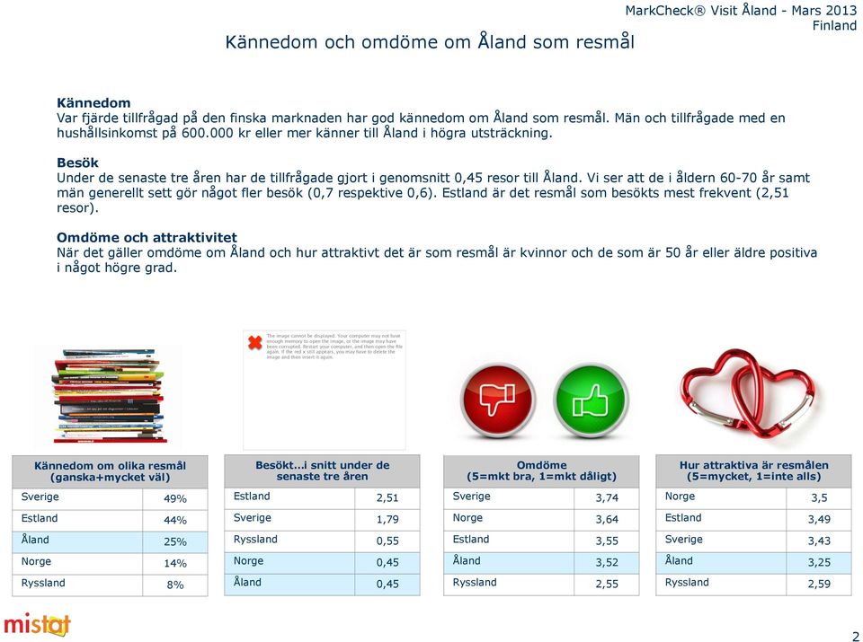 Vi ser att de i åldern 60-70 samt män generellt sett gör något fler besök (0,7 respektive 0,6). Estland är det resmål som besökts mest frekvent (2,51 resor).