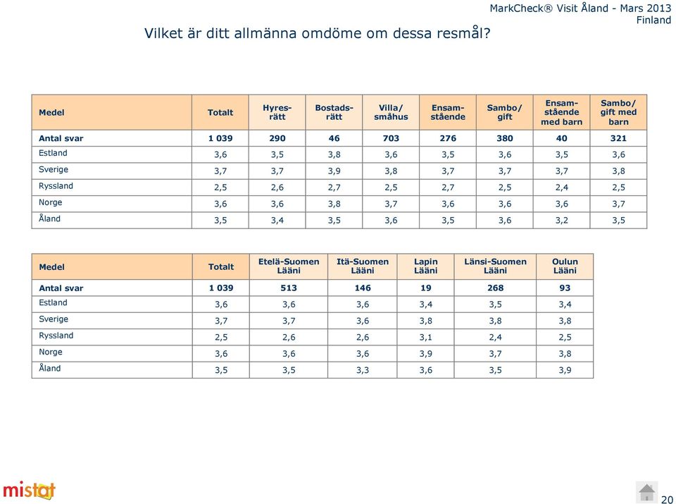 Estland 3,6 3,5 3,8 3,6 3,5 3,6 3,5 3,6 Sverige 3,7 3,7 3,9 3,8 3,7 3,7 3,7 3,8 Ryssland 2,5 2,6 2,7 2,5 2,7 2,5 2,4 2,5 Norge 3,6 3,6 3,8 3,7 3,6 3,6 3,6 3,7 Åland