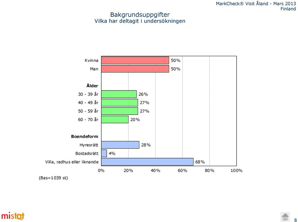 27% 20% Boendeform Hyresrätt 28% Bostadsrätt 4% Villa,