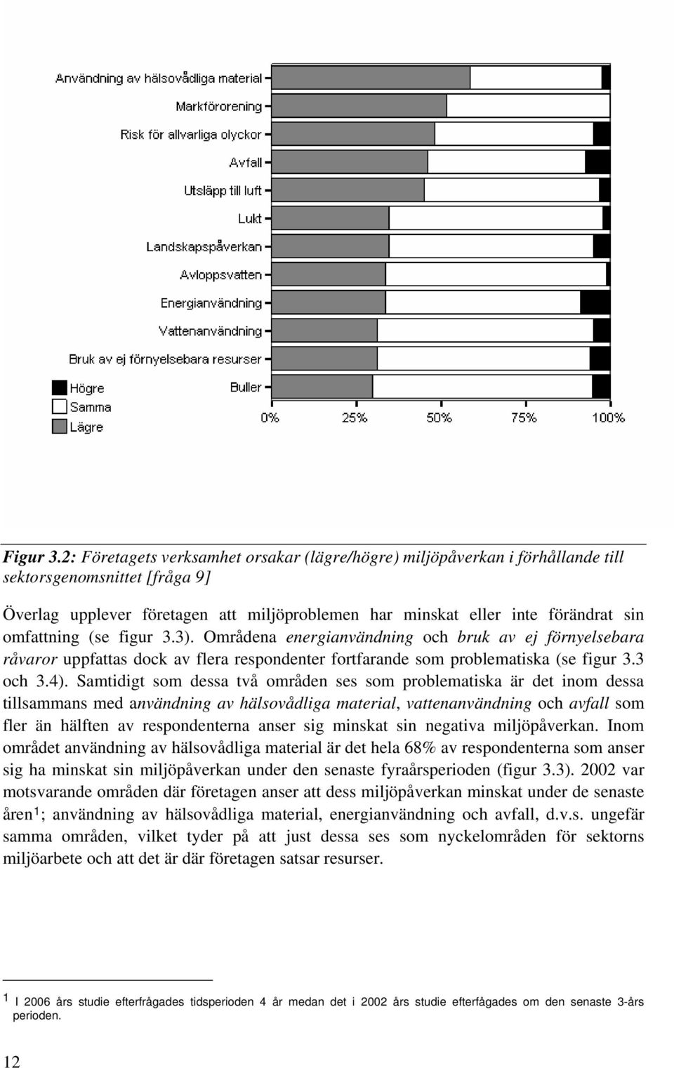 omfattning (se figur 3.3). Områdena energianvändning och bruk av ej förnyelsebara råvaror uppfattas dock av flera respondenter fortfarande som problematiska (se figur 3.3 och 3.4).