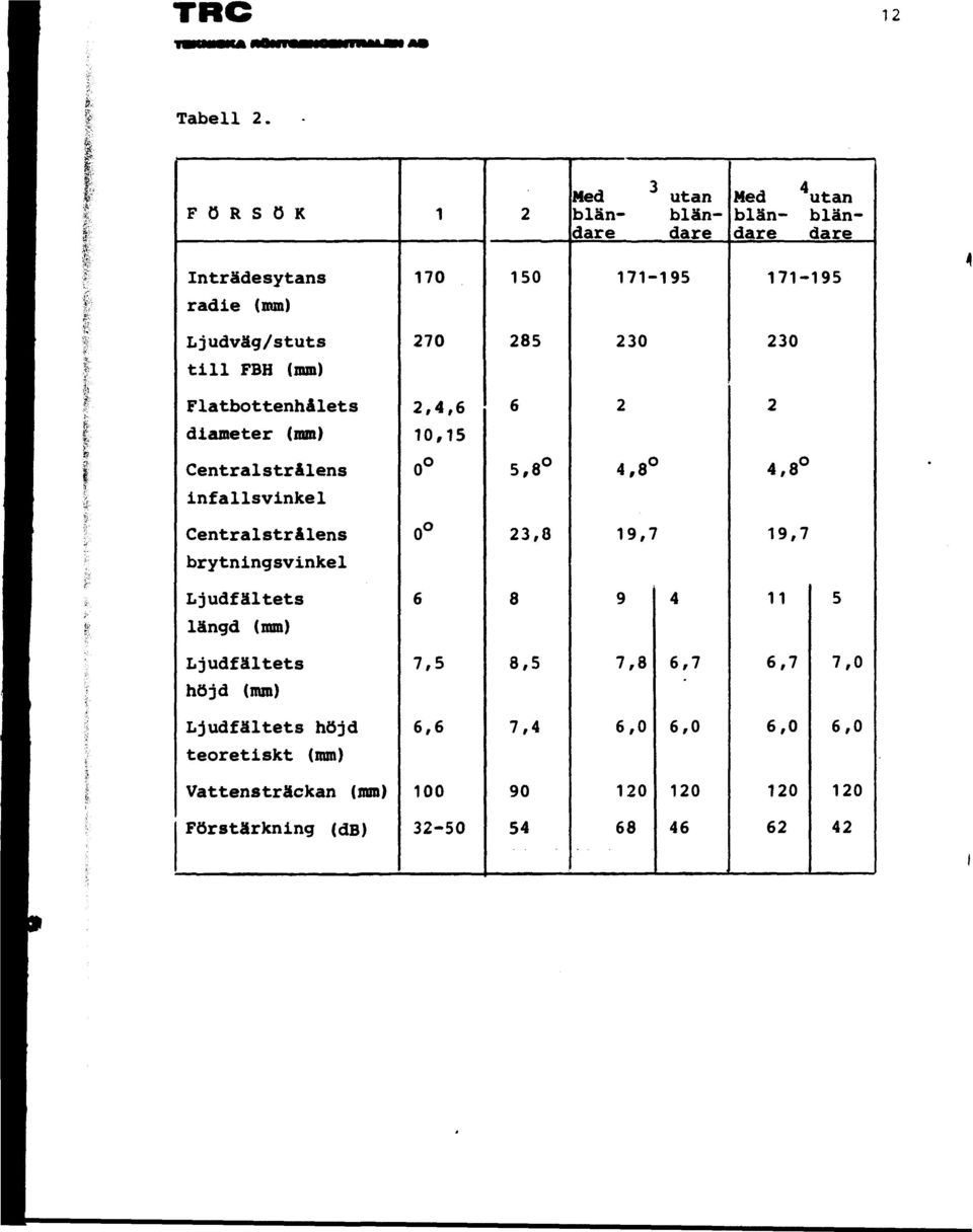 4,8 2 4,8 Centralstrålens brytnngsvnkel 0 23,8 19,7 19,7 Ljudfältets längd (mm) 6 8 9 4 11 5 Ljudfältets höjd (mm) 7,5 8,5 7,8 6,7 6,7