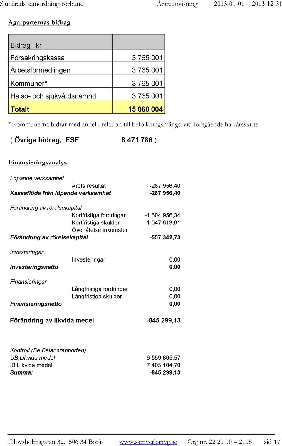 verksamhet Årets resultat -287 956,40 Kassaflöde från löpande verksamhet -287 956,40 Förändring av rörelsekapital Kortfristiga fordringar -1 604 956,34 Kortfristiga skulder 1 047 613,61 Överlåtelse