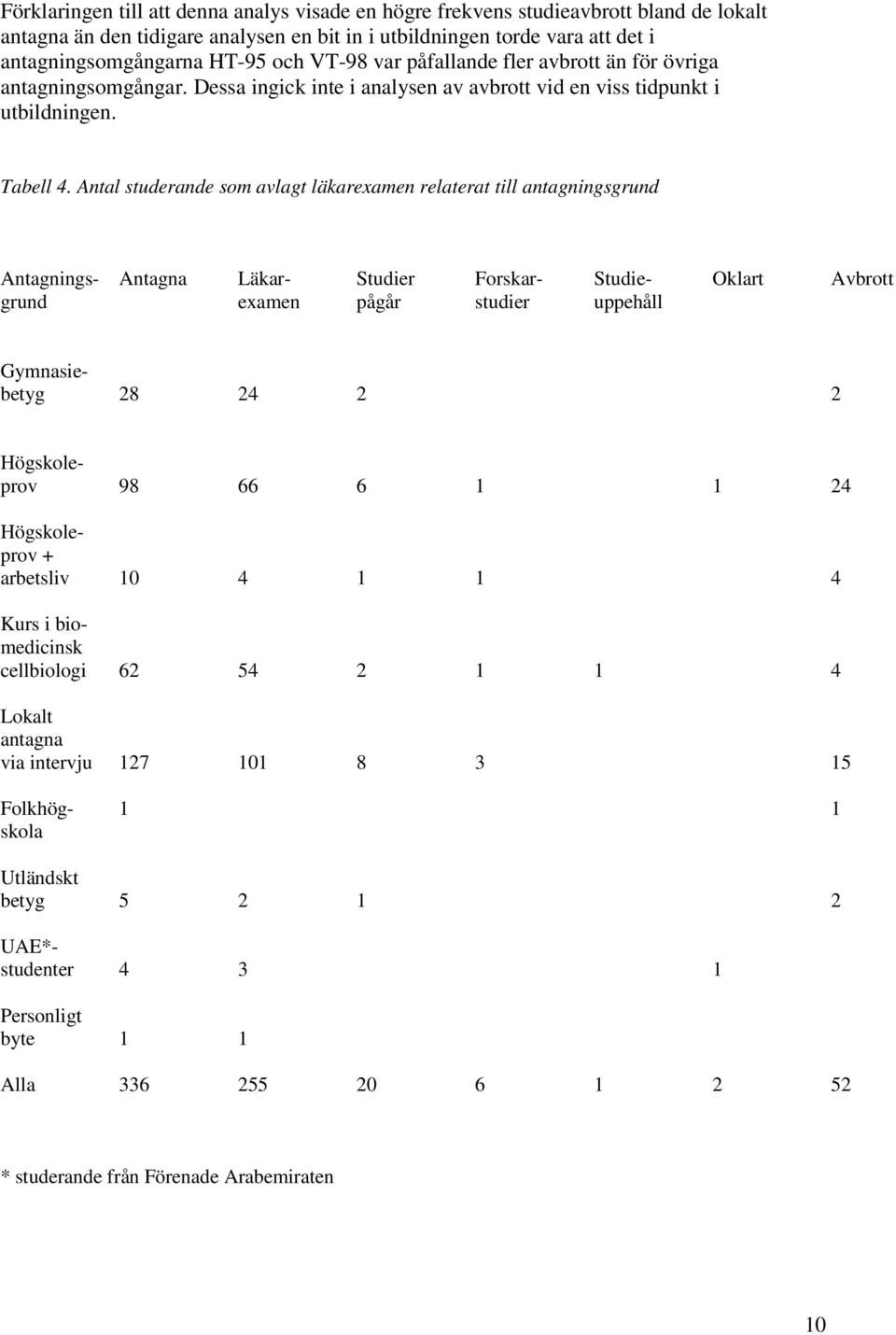 Antal studerande som avlagt läkarexamen relaterat till antagningsgrund Antagnings- Antagna Läkar- Studier Forskar- Studie- Oklart Avbrott grund examen pågår studier uppehåll Gymnasiebetyg 28 24 2 2
