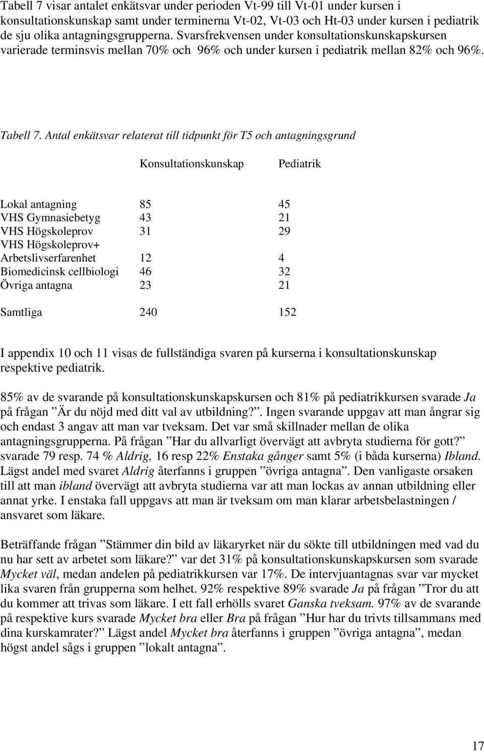 Antal enkätsvar relaterat till tidpunkt för T5 och antagningsgrund Konsultationskunskap Pediatrik Lokal antagning 85 45 VHS Gymnasiebetyg 43 21 VHS Högskoleprov 31 29 VHS Högskoleprov+