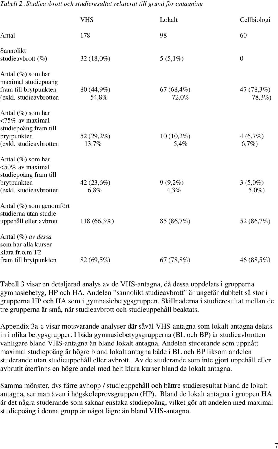 till brytpunkten 80 (44,9%) 67 (68,4%) 47 (78,3%) (exkl. studieavbrotten 54,8% 72,0% 78,3%) Antal (%) som har <75% av maximal studiepoäng fram till brytpunkten 52 (29,2%) 10 (10,2%) 4 (6,7%) (exkl.