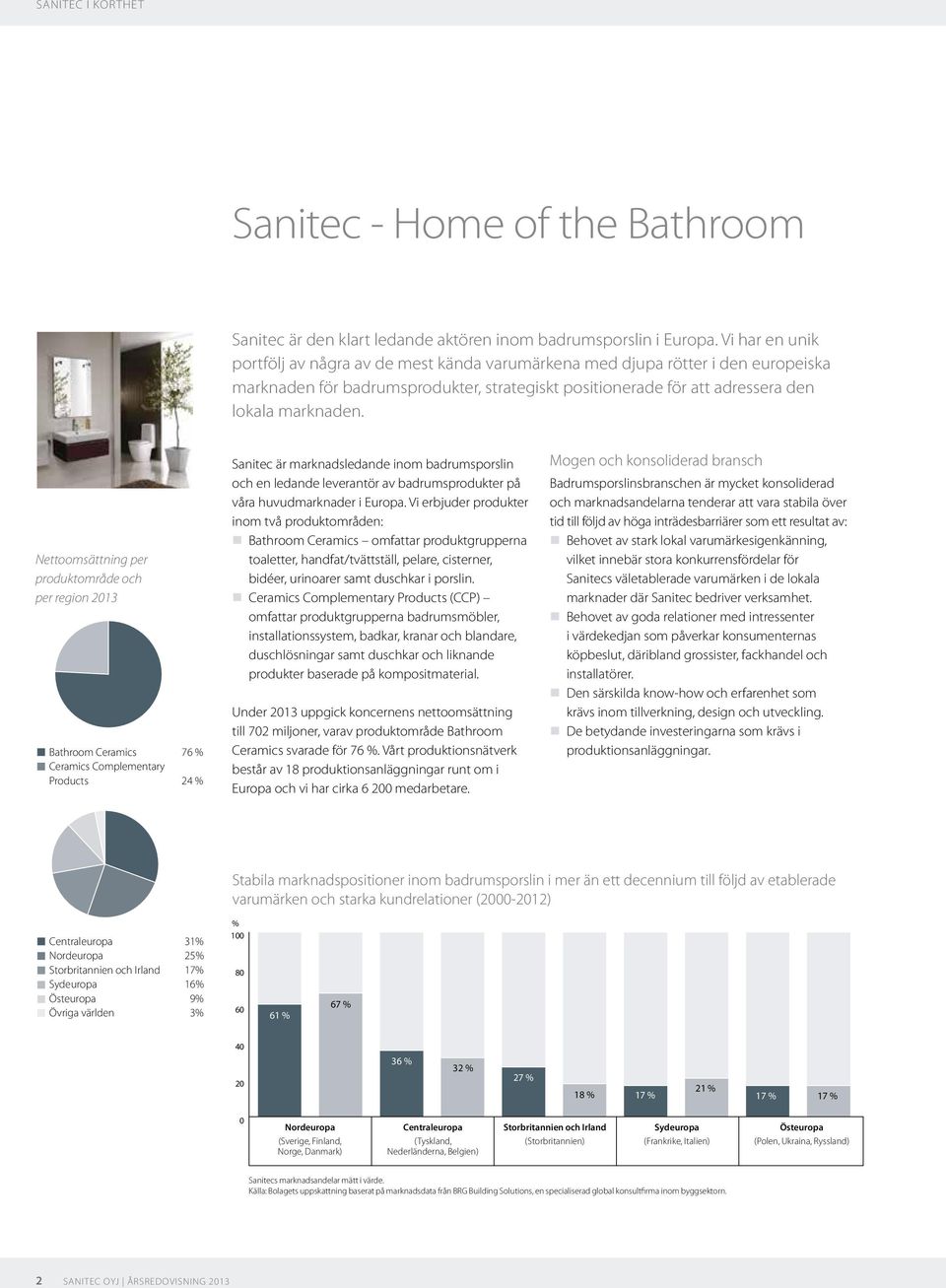 Nettoomsättning per produktområde och per region 2013 Bathroom Ceramics 76 % Ceramics Complementary Products 24 % Sanitec är marknadsledande inom badrumsporslin och en ledande leverantör av