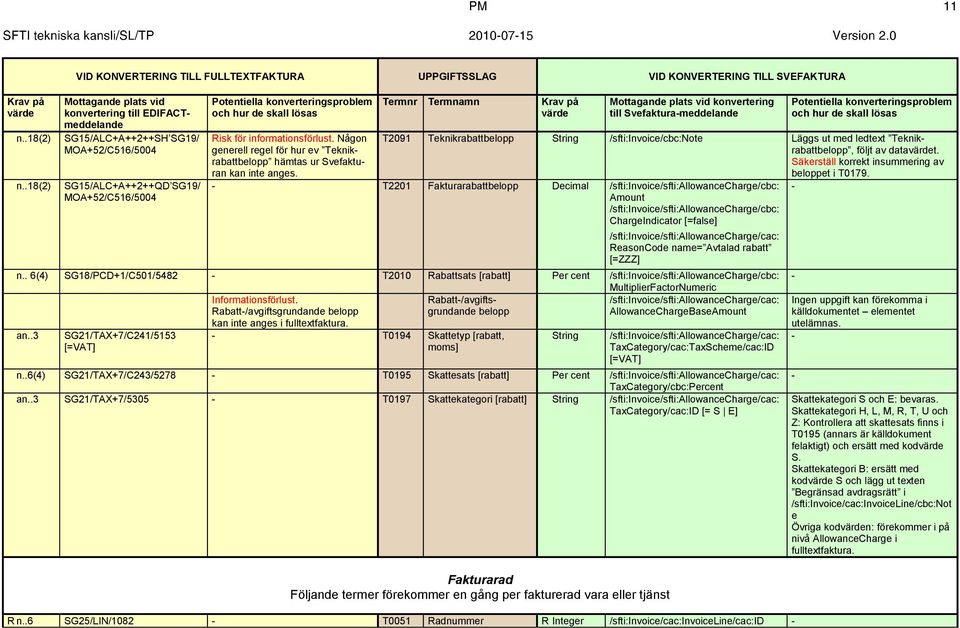 T2091 Teknikrabattbelopp /sfti:invoice/cbc:note Läggs ut med ledtext Teknikrabattbelopp, följt av datat. Säkerställ korrekt insummering av beloppet i T0179.