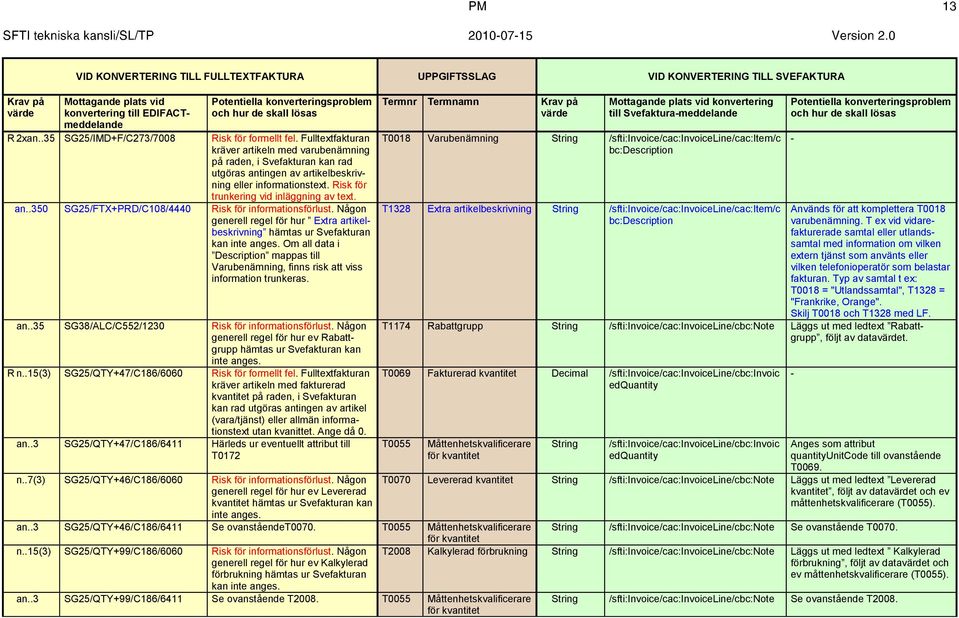 .350 SG25/FTX+PRD/C108/4440 generell regel för hur Extra artikelbeskrivning hämtas ur Svefakturan Om all data i Description mappas till Varubenämning, finns risk att viss information trunkeras. an.