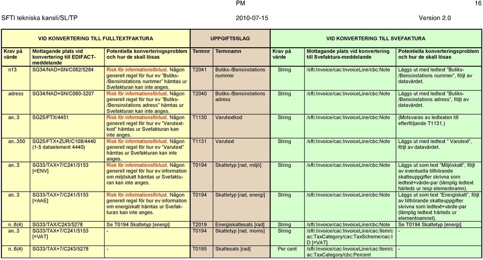 .3 SG25/FTX+ZUR/C108/4440 (15 dataelement 4440) SG33/TAX+7/C241/5153 [=ENV] SG33/TAX+7/C241/5153 [=AAE] generell regel för hur ev Varutext hämtas ur Svefakturan kan inte anges.