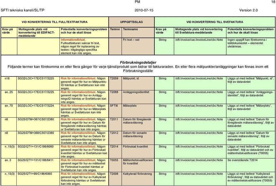 En eller flera mätpunkter/anläggningar kan finnas inom ett Förbrukningsställe n18 SG32/LOC+17E/C517/3225 generell regel för hur ev Mätpunkts ID hämtas ur Svefakturan kan inte ang