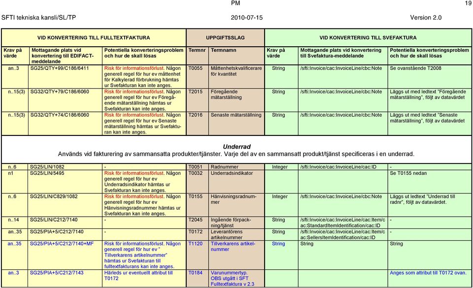 .15(3) SG32/QTY+74/C186/6060 generell regel för hur ev Senaste mätarställning hämtas ur Svefakturan T0055 T2015 Måttenhetskvalificerare för kvantitet Föregående mätarställning konvertering till