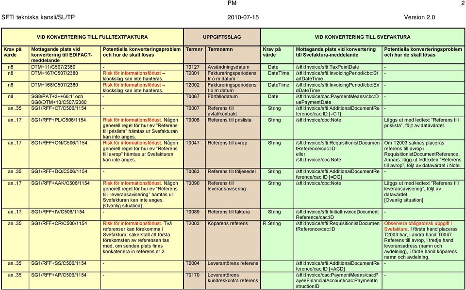 fr o m datum artdatetime n8 DTM+168/C507/2380 Risk för informationsförlust T2002 Faktureringsperiodens DateTime /sfti:invoice/sfti:invoicingperiod/cbc:en klockslag kan inte hanteras.