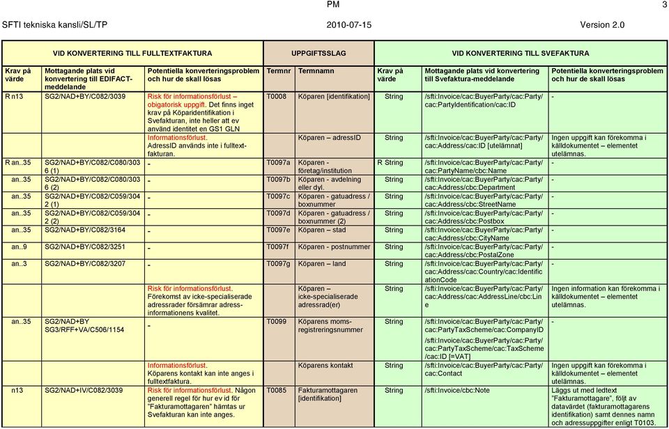 konvertering till Svefakturameddelande T0008 Köparen [identifikation] /sfti:invoice/cac:buyerparty/cac:party/ cac:partyidentification/cac:id Köparen adressid /sfti:invoice/cac:buyerparty/cac:party/