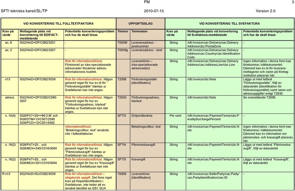 Förekomst av ickespecialiserade adressrader försämrar adressinformationens kvalitet.