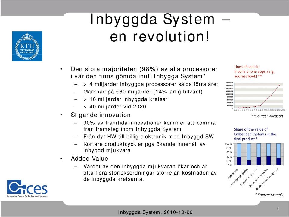 miljarder inbyggda kretsar > 40 miljarder vid 2020 0 Stigande innovation 90% av framtida innovationer kommer att komma från framsteg inom Inbyggda System Från dyr HW till billig elektronik med