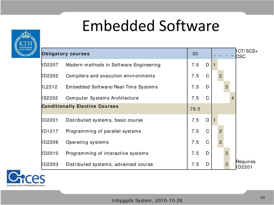 5 D 3 IS2202 Computer Systems Architecture 7.5 C 4 Conditionally Elective Courses 76.5 ID2201 Distributed systems, basic course 7.