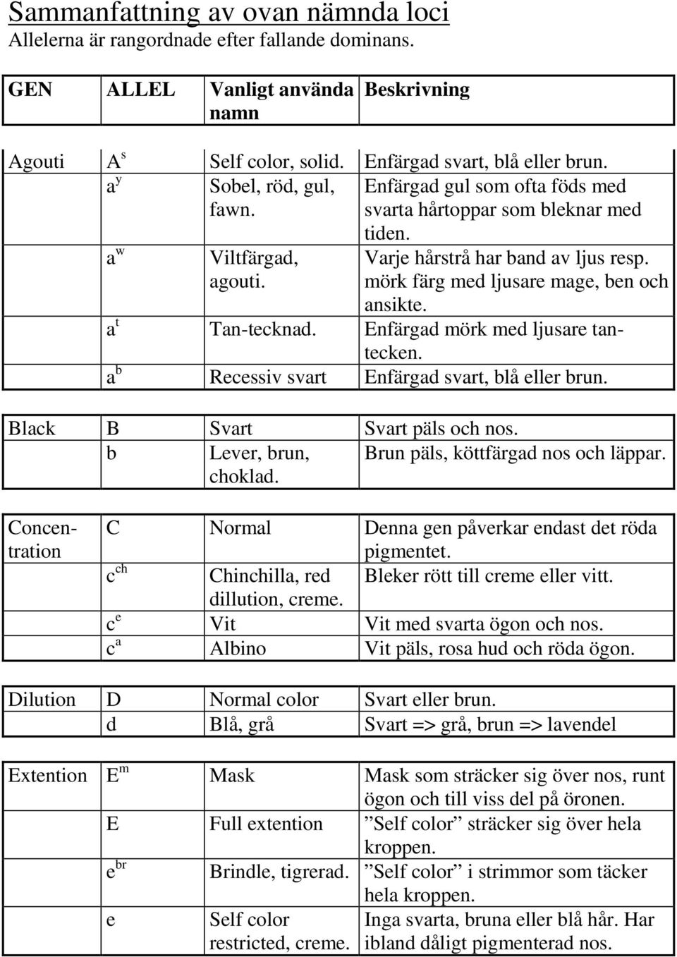 mörk färg med ljusare mage, ben och ansikte. a t Tan-tecknad. Enfärgad mörk med ljusare tantecken. a b Recessiv svart Enfärgad svart, blå eller brun. Black B Svart Svart päls och nos.