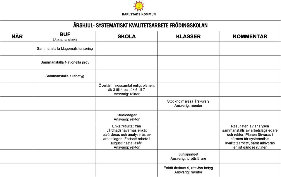 utvärderas och analyseras av arbetslagen. Fortsatt arbete i augusti nästa läsår.