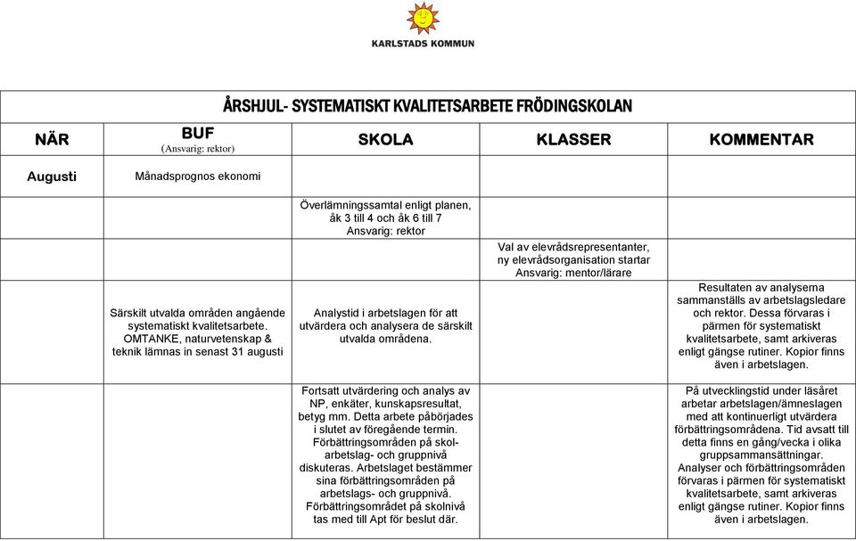 områdena. Val av elevrådsrepresentanter, ny elevrådsorganisation startar /lärare Resultaten av analyserna och rektor. Dessa förvaras i pärmen för systematiskt enligt gängse rutiner.