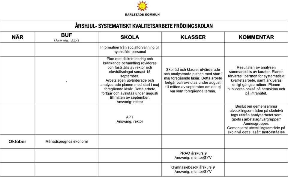 APT Skolråd och klasser utvärderade och analyserade planen med start i maj föregående läsår.