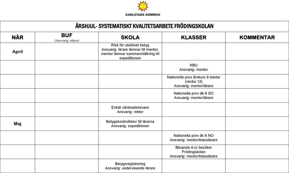 Enkät vårdnadshavare Maj Betygskontrollistor till lärarna Ansvarig: expeditionen Nationella prov åk 6 NO