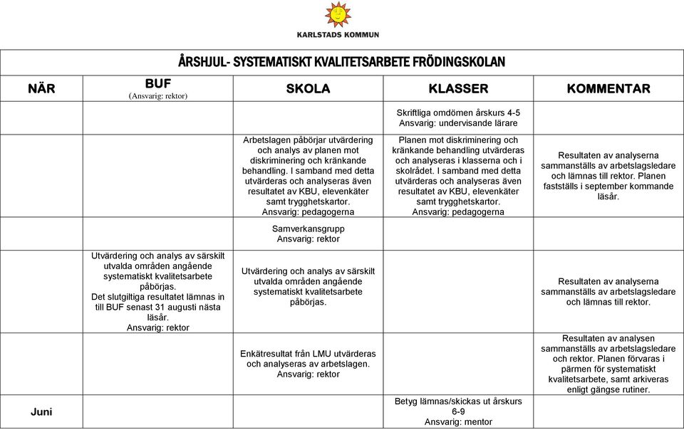 Ansvarig: pedagogerna Planen mot diskriminering och kränkande behandling utvärderas och analyseras i klasserna och i skolrådet.  Ansvarig: pedagogerna Resultaten av analyserna och lämnas till rektor.