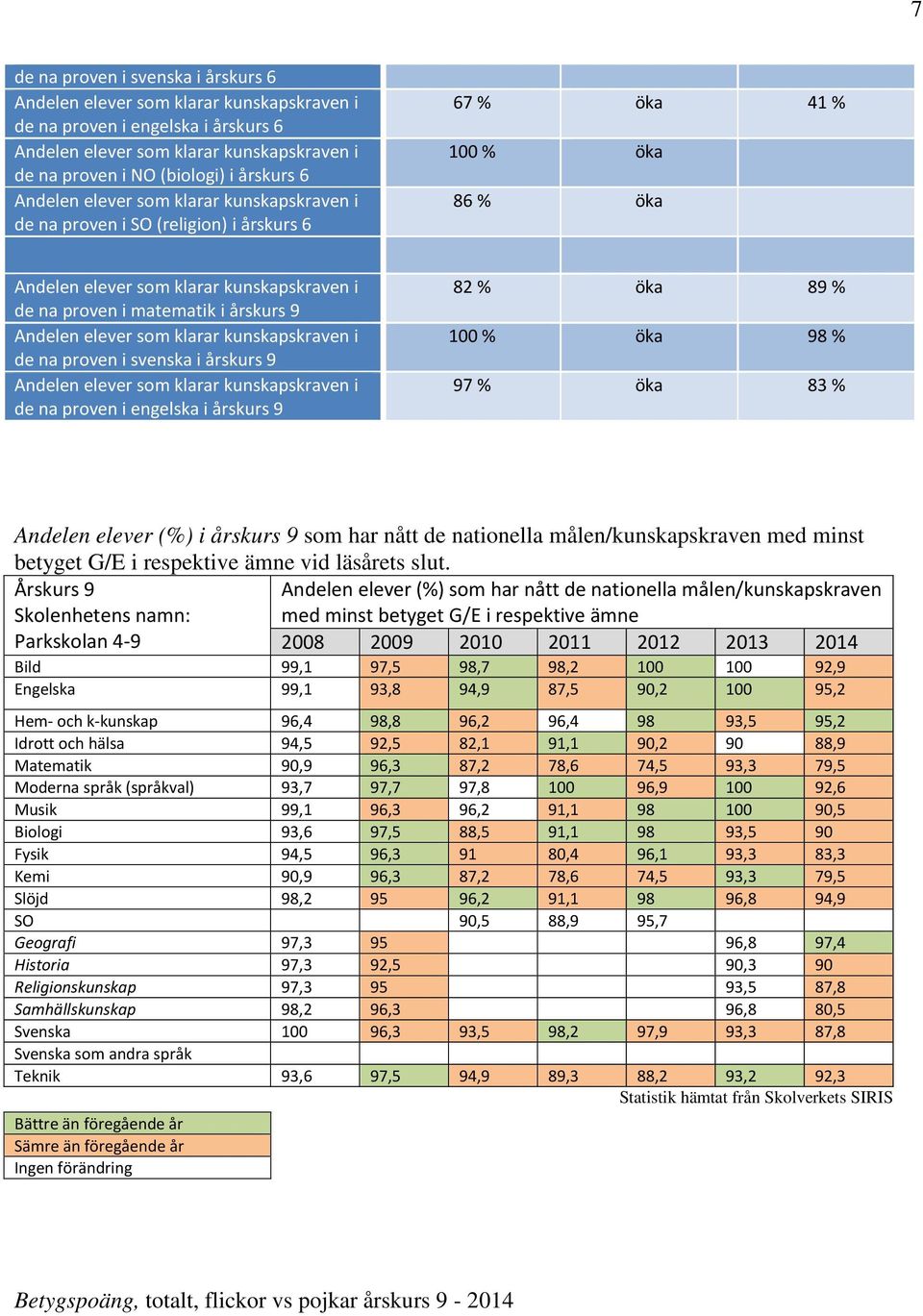 Andelen elever som klarar kunskapskraven i de na proven i svenska i årskurs 9 Andelen elever som klarar kunskapskraven i de na proven i engelska i årskurs 9 82 % öka 89 % 100 % öka 98 % 97 % öka 83 %