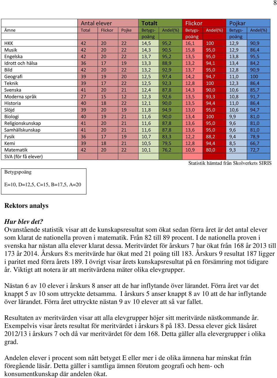 14,2 94,7 11,0 100 Teknik 39 17 22 12,5 92,3 12,8 100 12,3 86,4 Svenska 41 20 21 12,4 87,8 14,3 90,0 10,6 85,7 Moderna språk 27 15 12 12,3 92,6 13,5 93,3 10,8 91,7 Historia 40 18 22 12,1 90,0 13,5