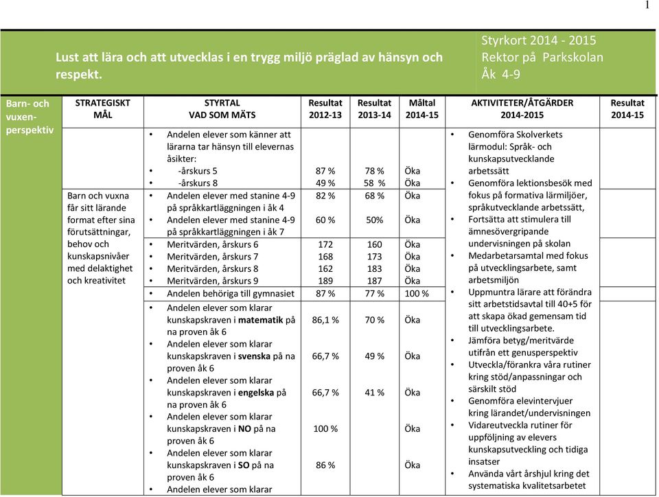 och kreativitet STYRTAL VAD SOM MÄTS Andelen elever som känner att lärarna tar hänsyn till elevernas åsikter: -årskurs 5 -årskurs 8 Andelen elever med stanine 4-9 på språkkartläggningen i åk 4