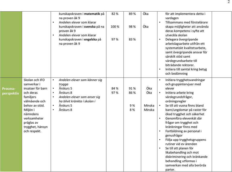 utifrån ett systematiskt kvalitetsarbete, samt övergripande ansvar för särskilt stöd samt värdegrundsarbete till biträdande rektorer.