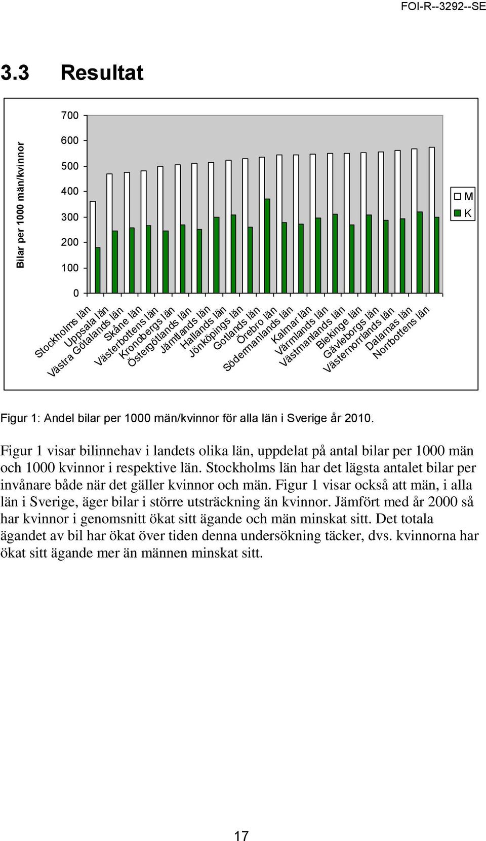 Gotlands län Örebro län Södermanlands län Kalmar län Värmlands län Västmanlands län Blekinge län Gävleborgs län Västernorrlands län Dalarnas län Norrbottens län Figur 1: Andel bilar per 1000