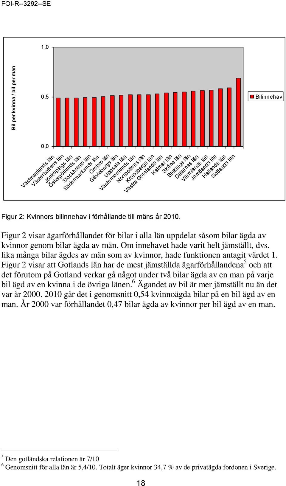 Dalarnas län Värmlands län Jämtlands län Hallands län Gotlands län Bilinnehav Figur 2 visar ägarförhållandet för bilar i alla län uppdelat såsom bilar ägda av kvinnor genom bilar ägda av män.