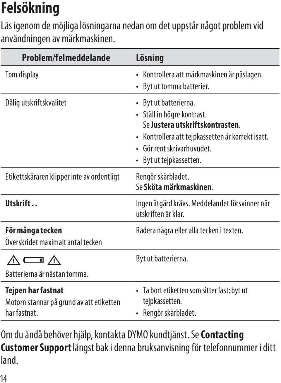 Tejpen har fastnat Motorn stannar på grund av att etiketten har fastnat. Lösning Kontrollera att märkmaskinen är påslagen. Byt ut tomma batterier. Byt ut batterierna. Ställ in högre kontrast.