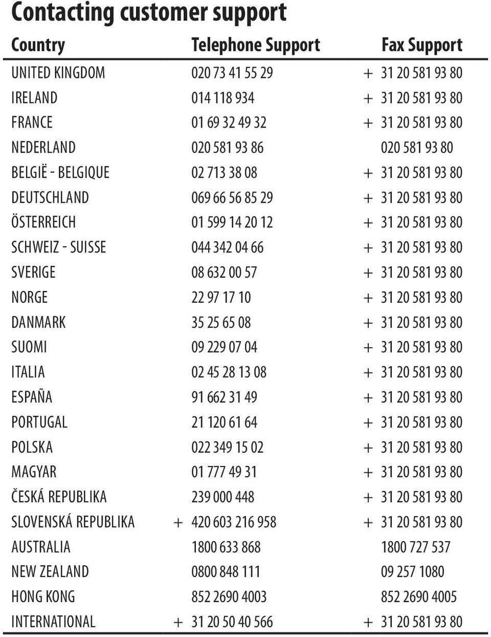 342 04 66 + 31 20 581 93 80 Sverige 08 632 00 57 + 31 20 581 93 80 Norge 22 97 17 10 + 31 20 581 93 80 Danmark 35 25 65 08 + 31 20 581 93 80 Suomi 09 229 07 04 + 31 20 581 93 80 Italia 02 45 28 13 08