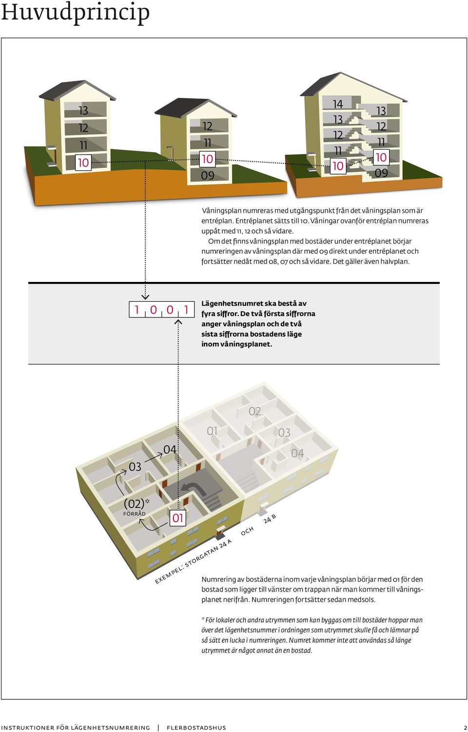 1 0 0 1 Lägenhetsnumret ska bestå av fyra siffror. De två första siffrorna anger våningsplan och de två sista siffrorna bostadens läge inom vånings planet.