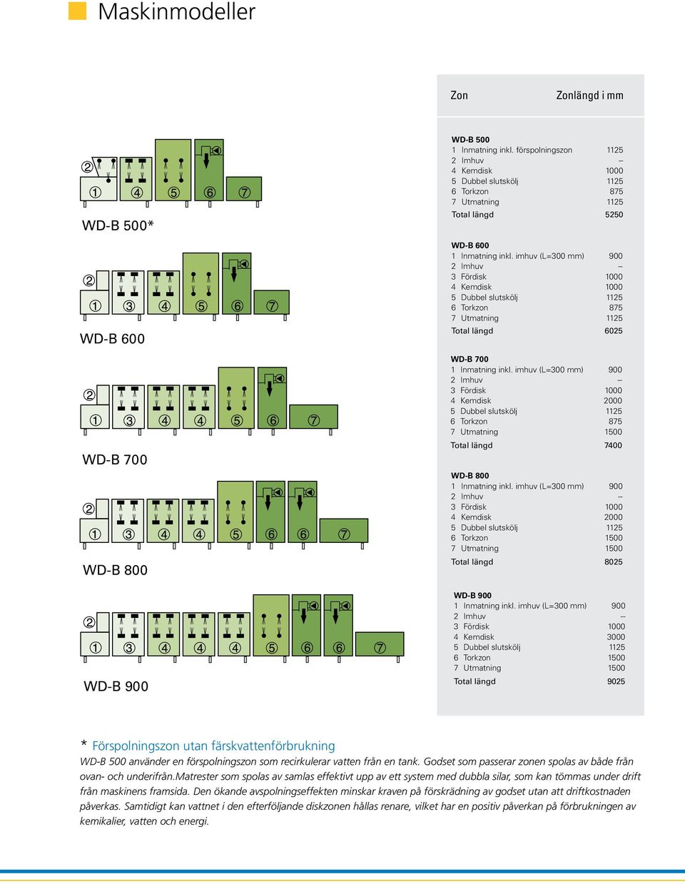 imhuv (L=300 mm) 900 2 Imhuv -- 3 Fördisk 1000 4 Kemdisk 1000 5 Dubbel slutskölj 1125 6 Torkzon 875 7 Utmatning 1125 Total längd 6025 WD-B 700 1 Inmatning inkl.