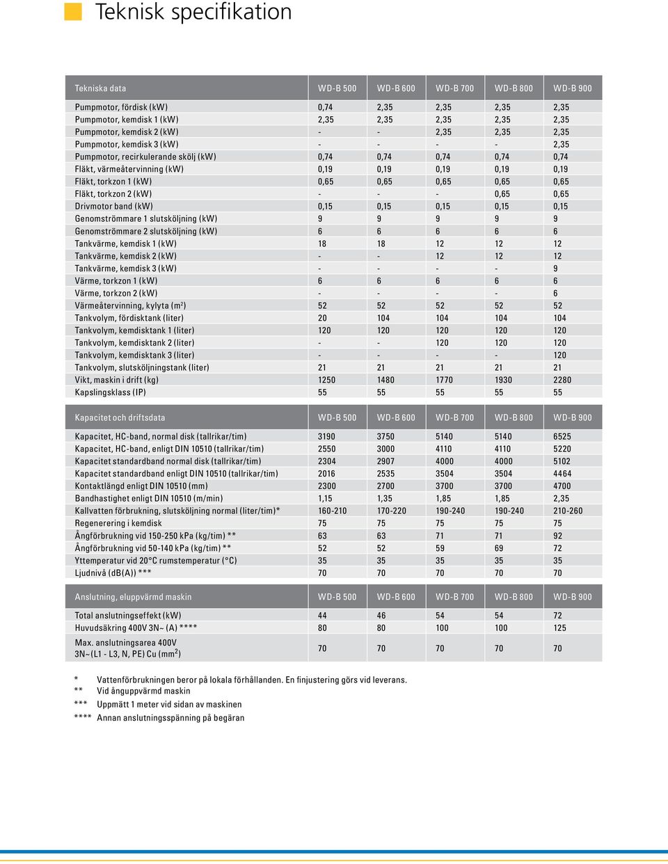 (kw) 0,65 0,65 0,65 0,65 0,65 Fläkt, torkzon 2 (kw) - - - 0,65 0,65 Drivmotor band (kw) 0,15 0,15 0,15 0,15 0,15 Genomströmmare 1 slutsköljning (kw) 9 9 9 9 9 Genomströmmare 2 slutsköljning (kw) 6 6